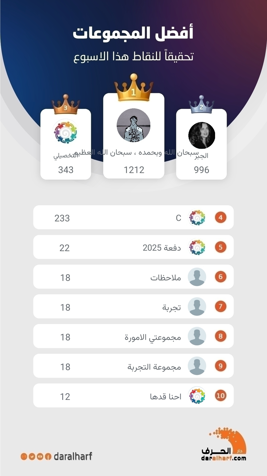 أفضل المجموعات تحقيقا للنقاط هذا الاسبوع 