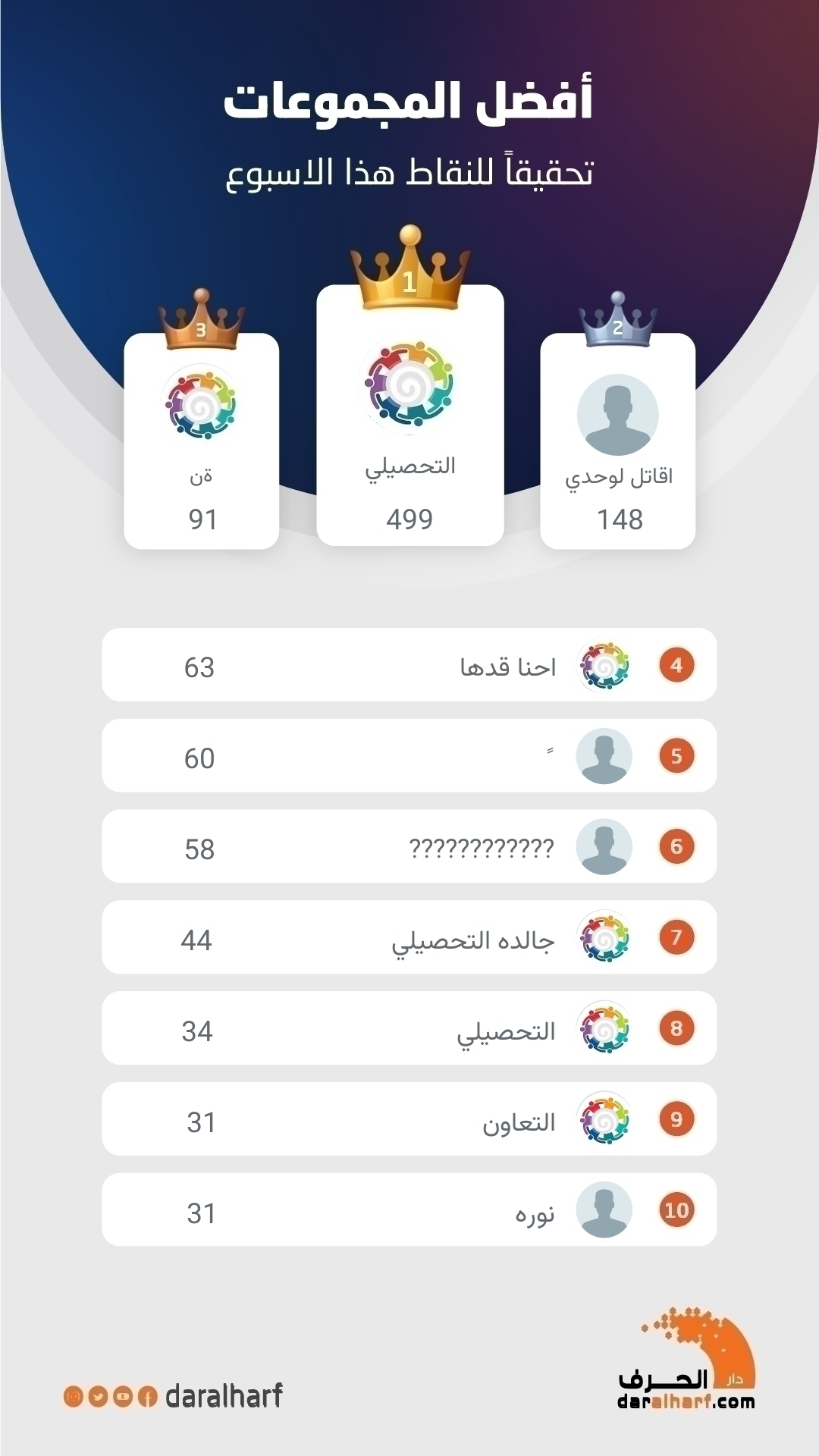 أفضل المجموعات تحقيقا للنقاط هذا الاسبوع 