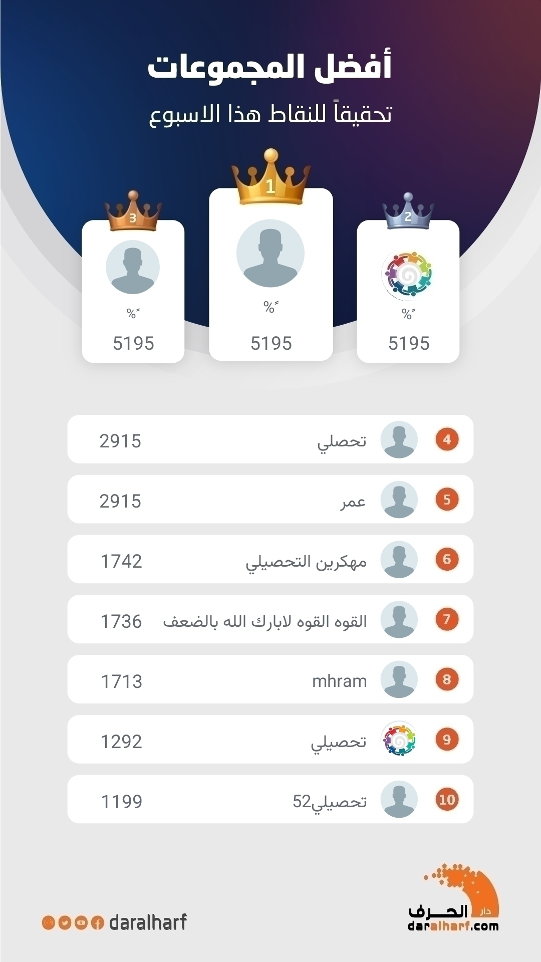 أفضل المجموعات تحقيقا للنقاط هذا الاسبوع 