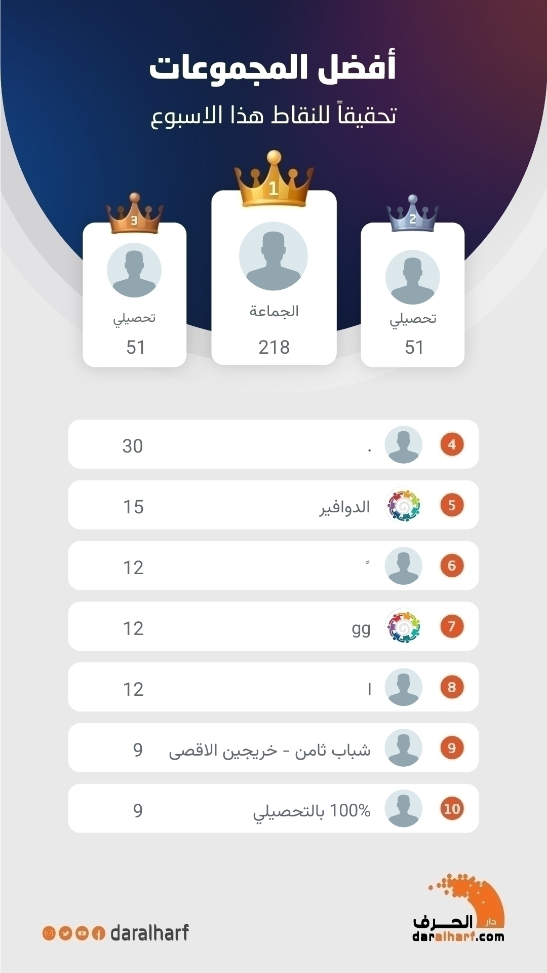 أفضل المجموعات تحقيقا للنقاط هذا الاسبوع 