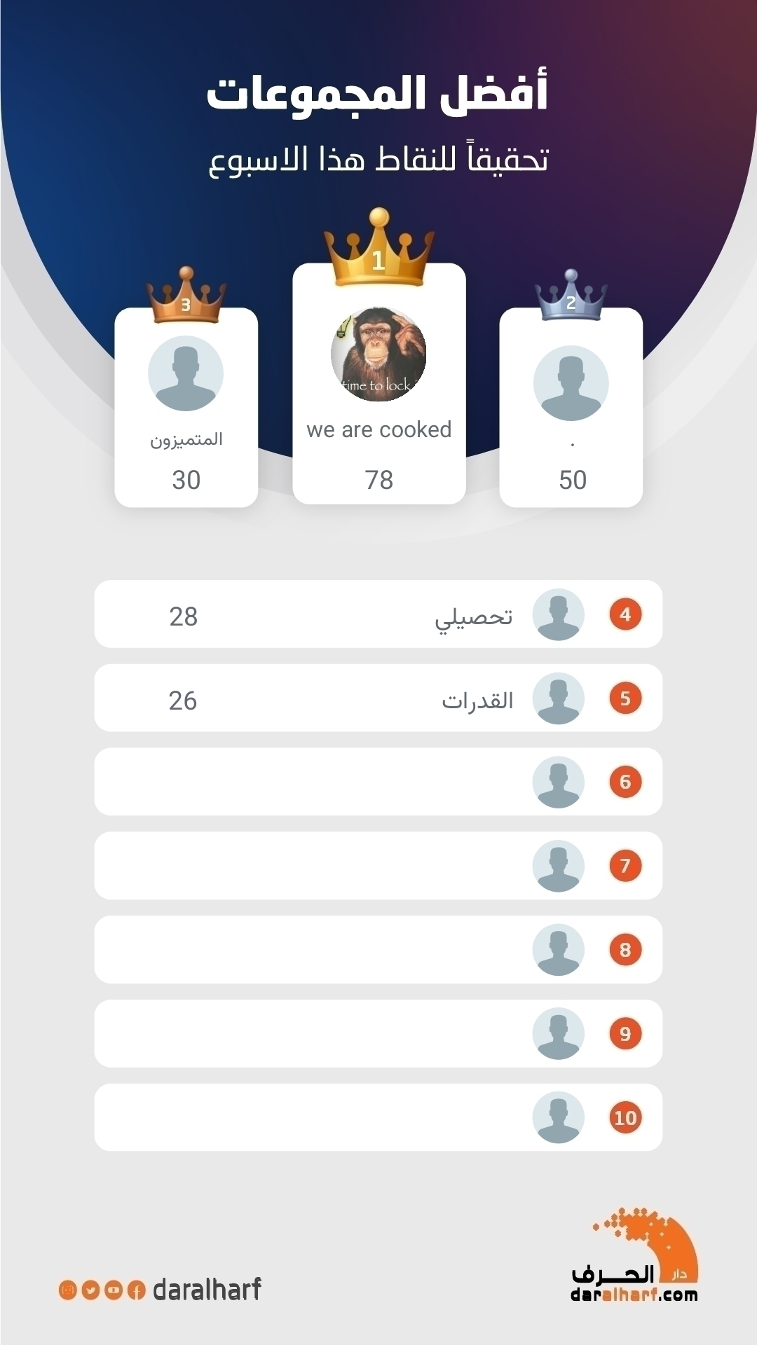 أفضل المجموعات تحقيقا للنقاط هذا الاسبوع 