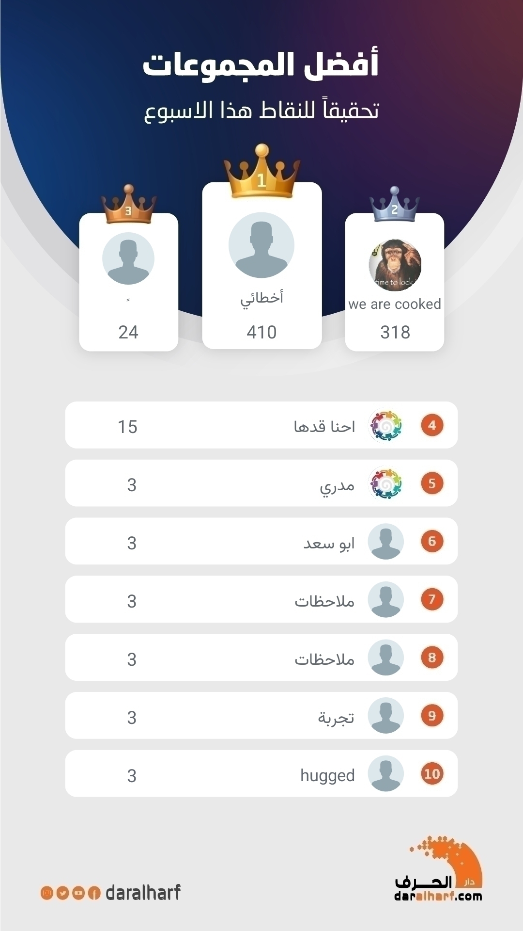 أفضل المجموعات تحقيقا للنقاط هذا الاسبوع 