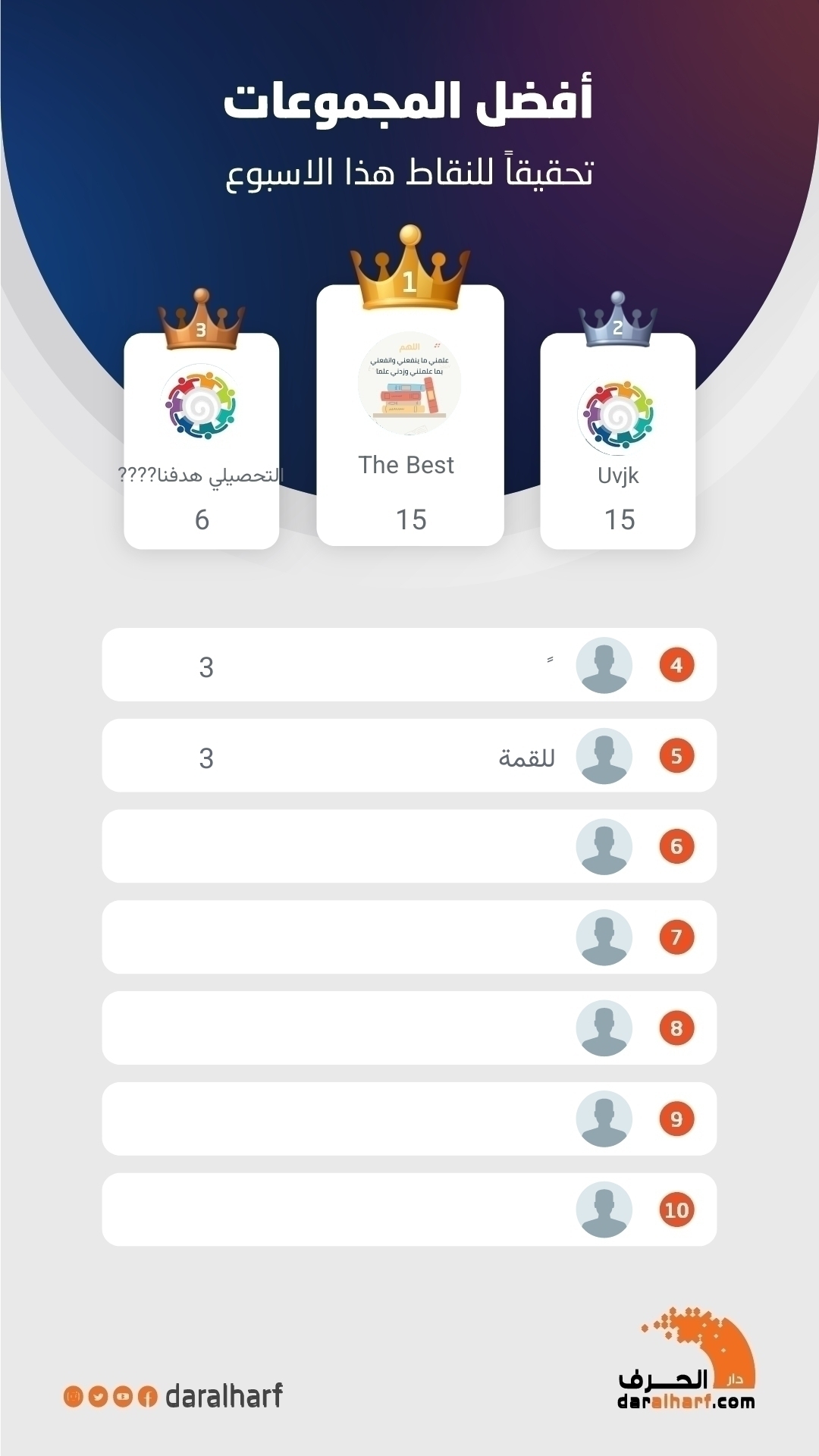 أفضل المجموعات تحقيقا للنقاط هذا الاسبوع 