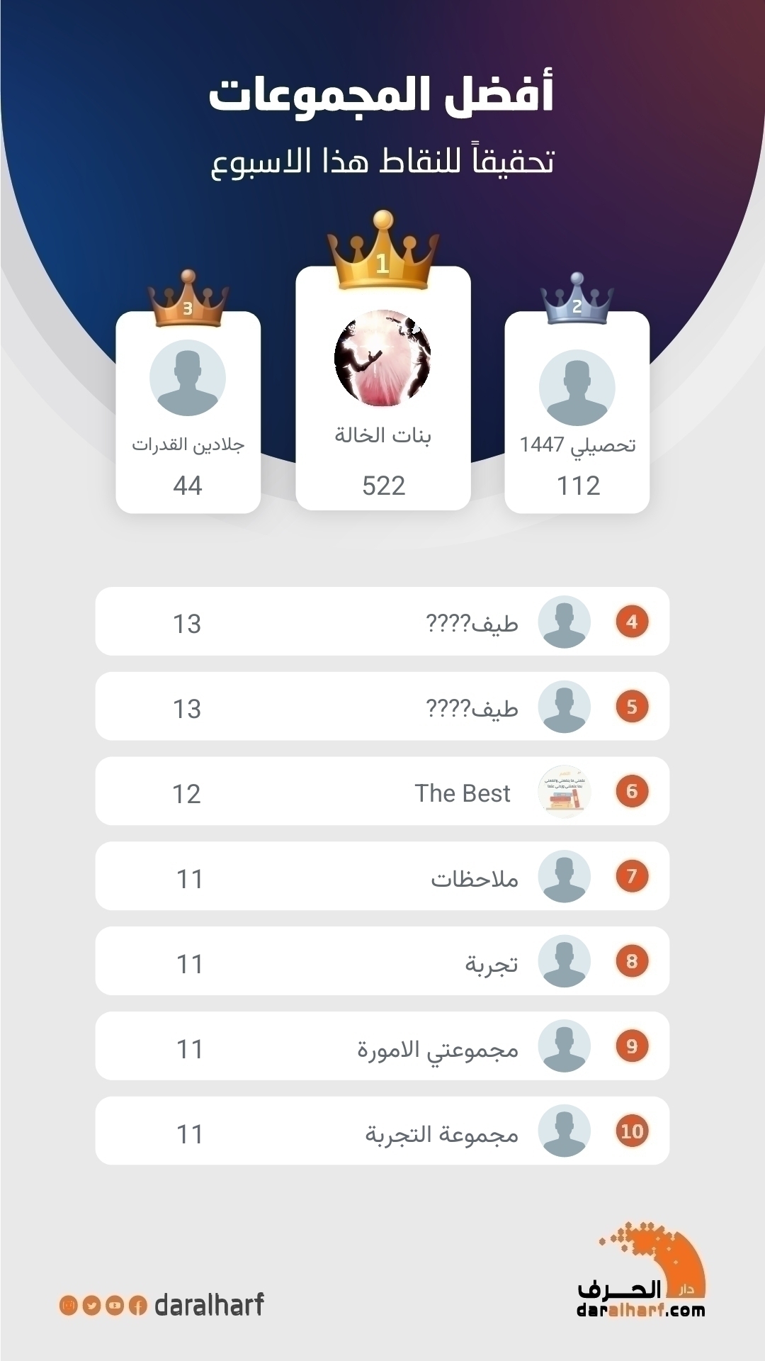 أفضل المجموعات تحقيقا للنقاط هذا الاسبوع 