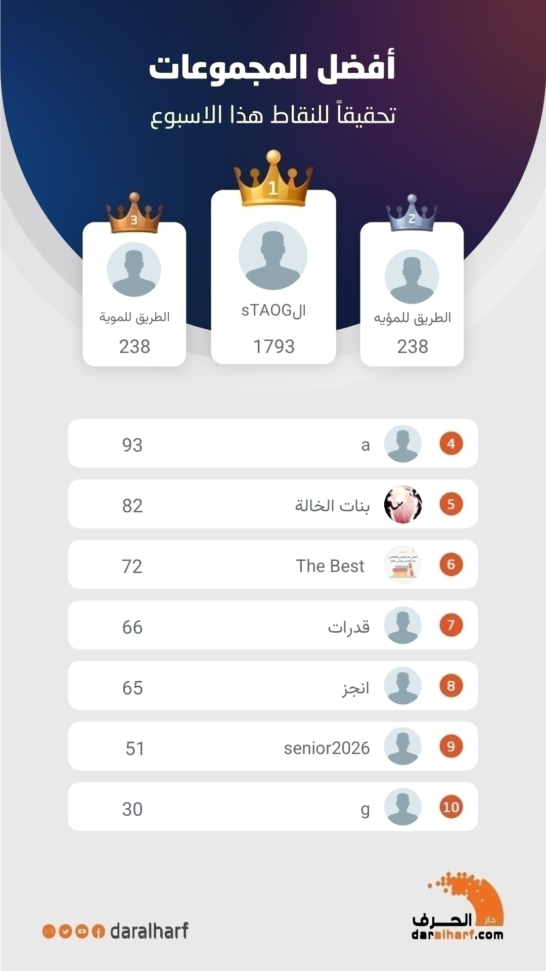 أفضل المجموعات تحقيقا للنقاط هذا الاسبوع 