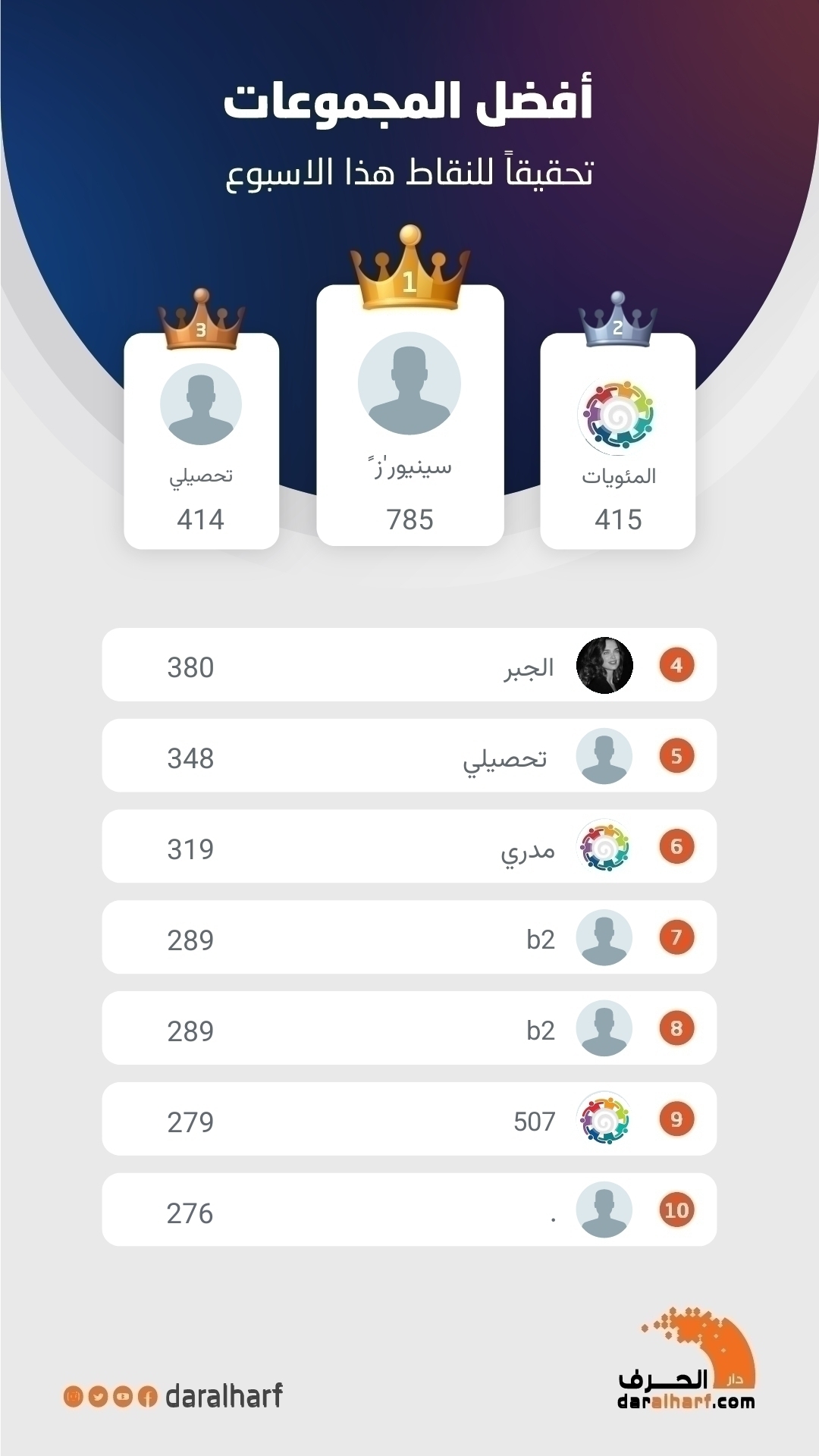 أفضل المجموعات تحقيقا للنقاط هذا الاسبوع 