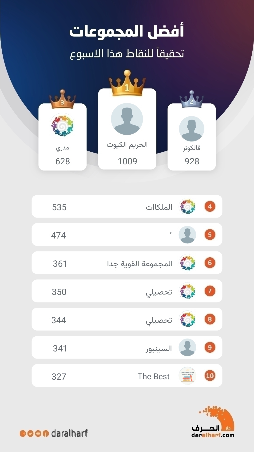 أفضل المجموعات تحقيقا للنقاط هذا الاسبوع 