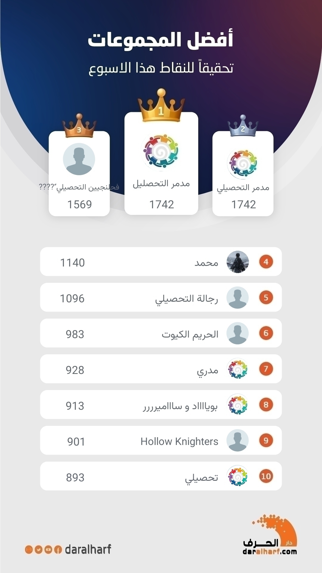 أفضل المجموعات تحقيقا للنقاط هذا الاسبوع 