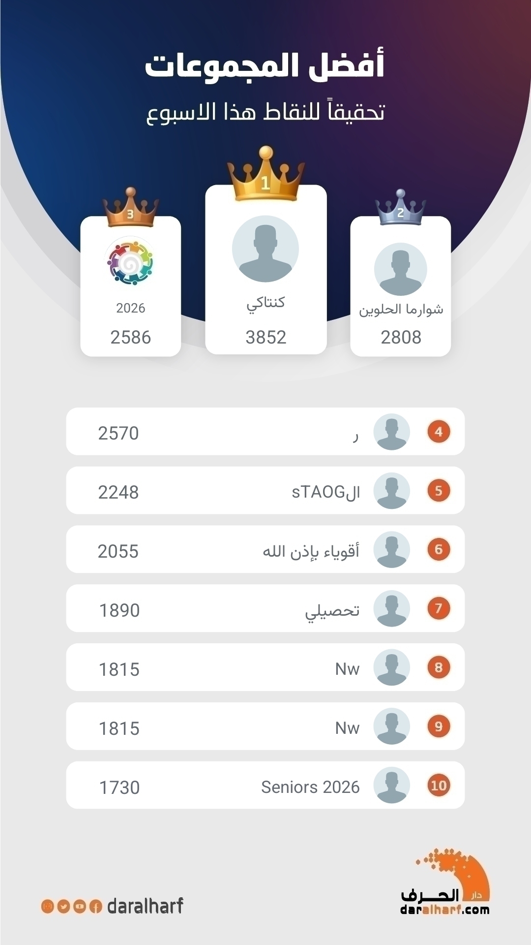 أفضل المجموعات تحقيقا للنقاط هذا الاسبوع 