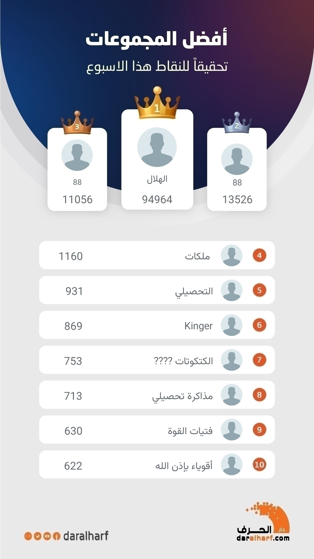 أفضل المجموعات تحقيقا للنقاط هذا الاسبوع 
