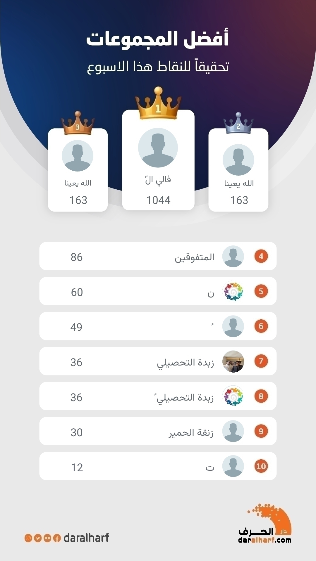 أفضل المجموعات تحقيقا للنقاط هذا الاسبوع 