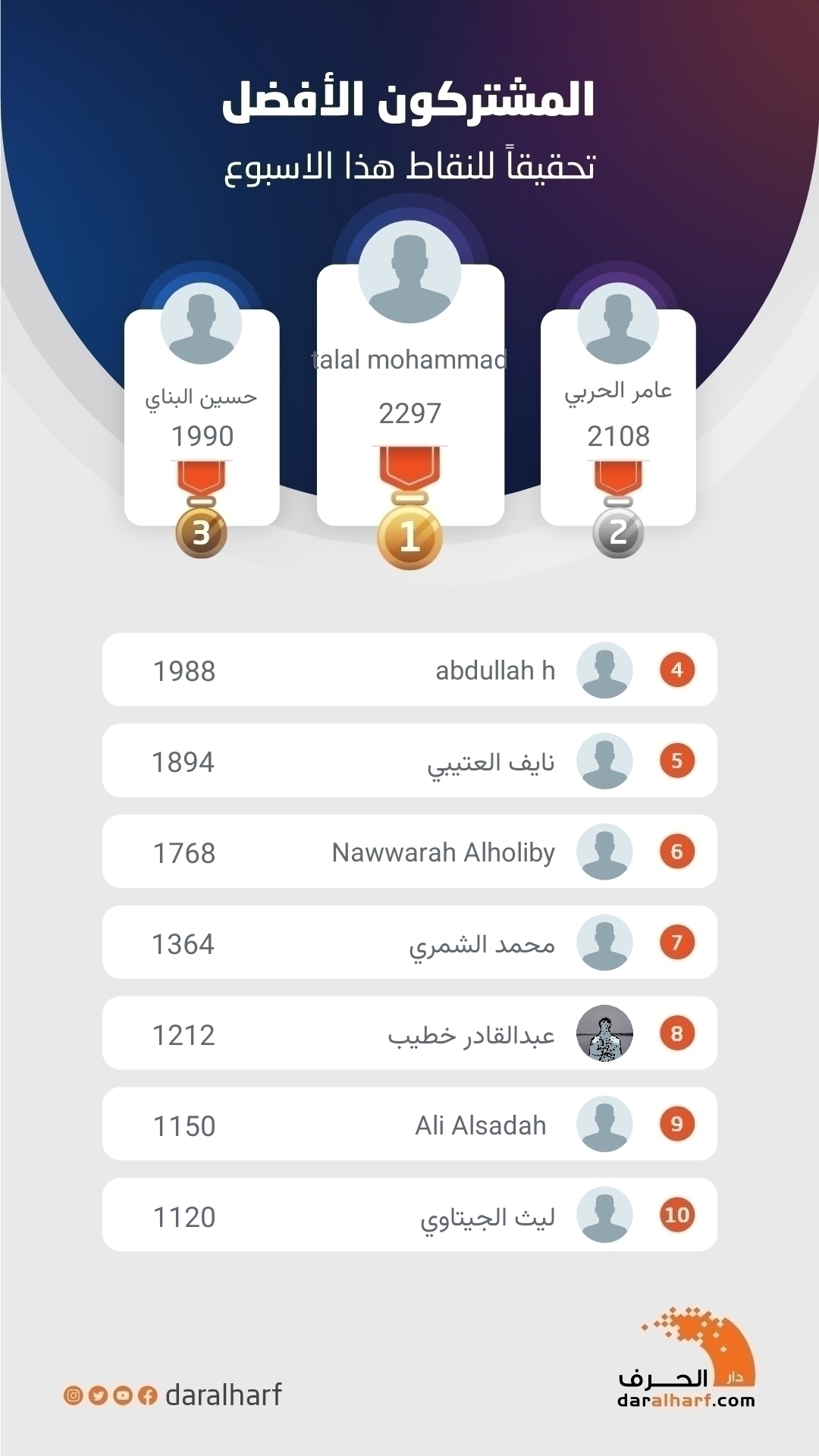 المشتركون الأفضل تحقيقاً للنقاط هذا الأسبوع