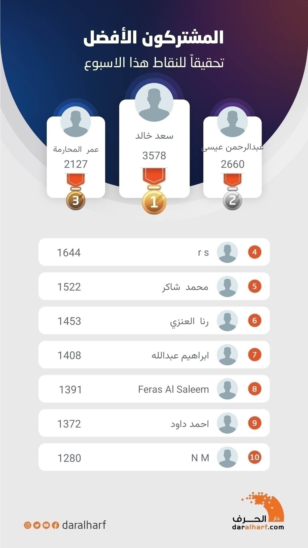 المشتركون الأفضل تحقيقاً للنقاط هذا الأسبوع