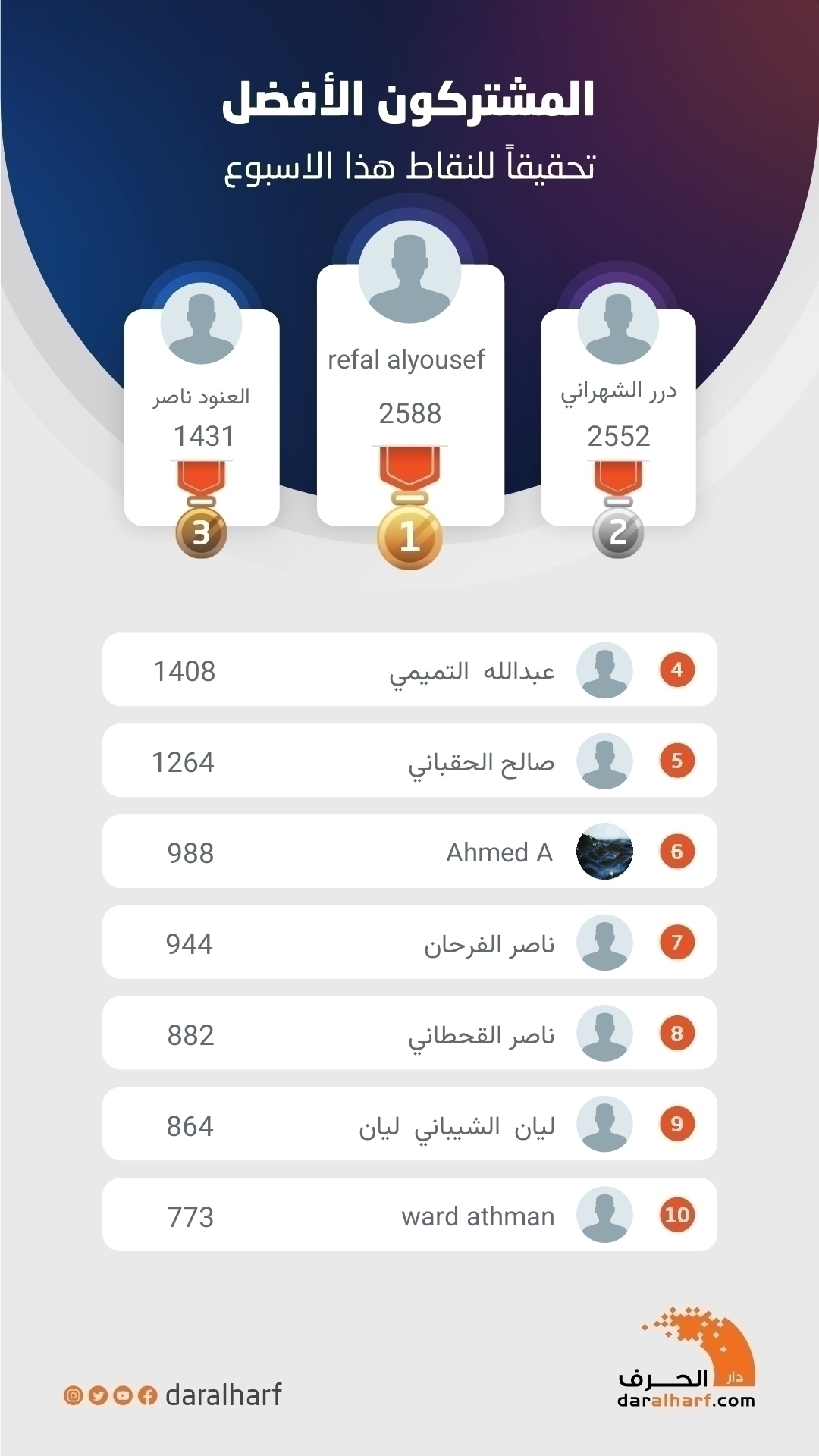 المشتركون الأفضل تحقيقاً للنقاط هذا الأسبوع
