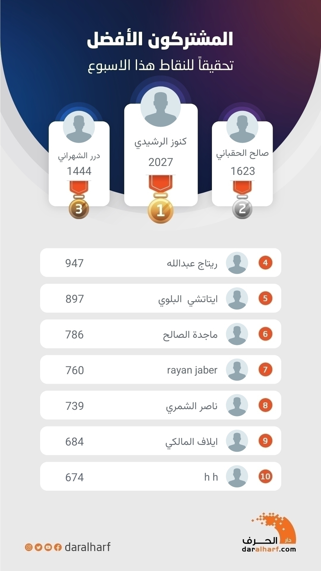 المشتركون الأفضل تحقيقاً للنقاط هذا الأسبوع