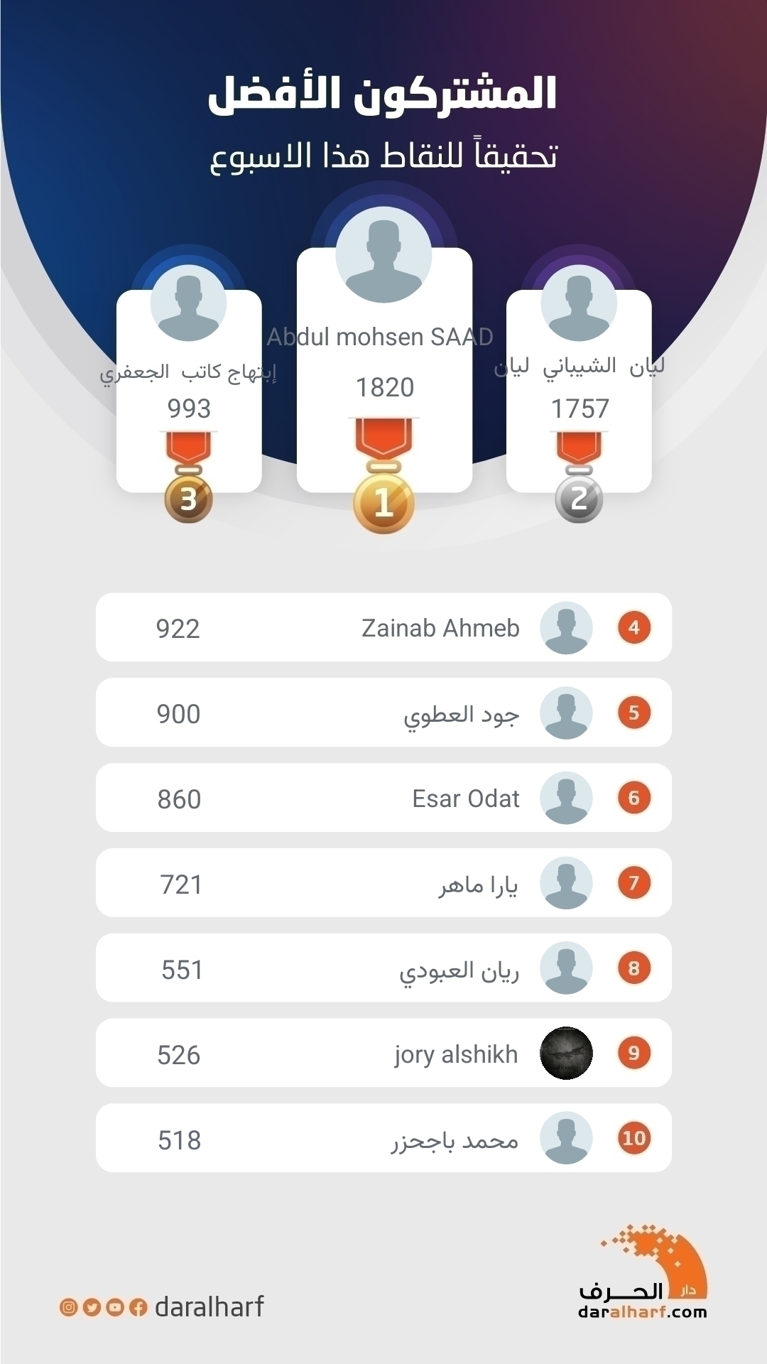 المشتركون الأفضل تحقيقاً للنقاط هذا الأسبوع