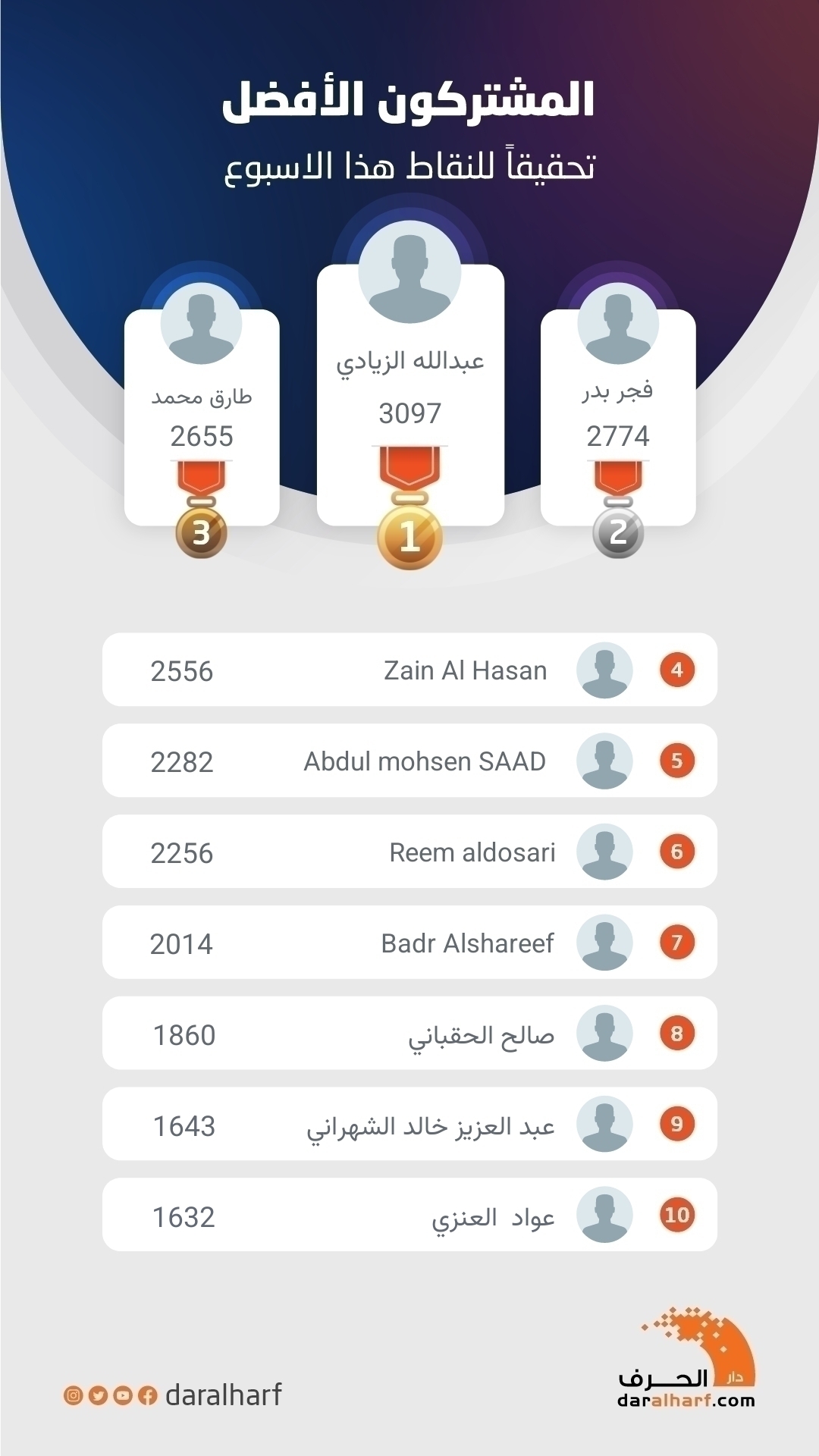 المشتركون الأفضل تحقيقاً للنقاط هذا الأسبوع