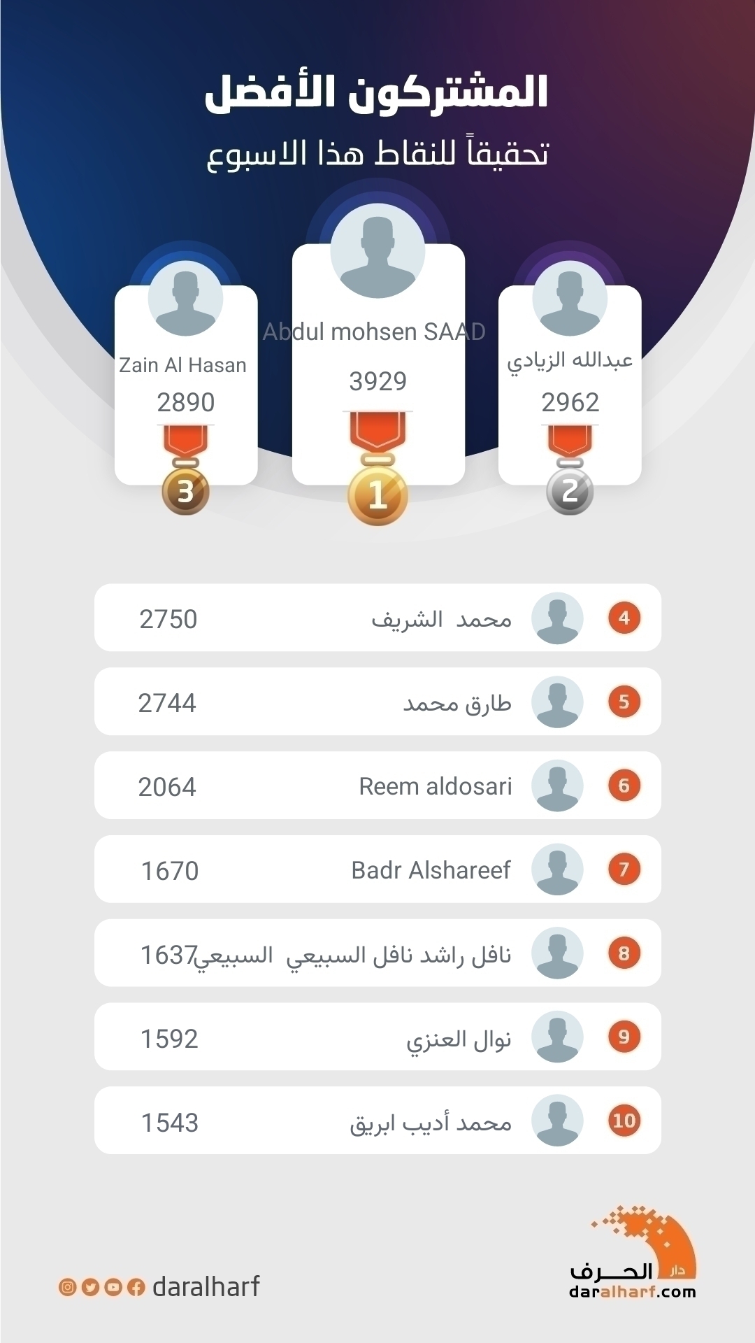 المشتركون الأفضل تحقيقاً للنقاط هذا الأسبوع