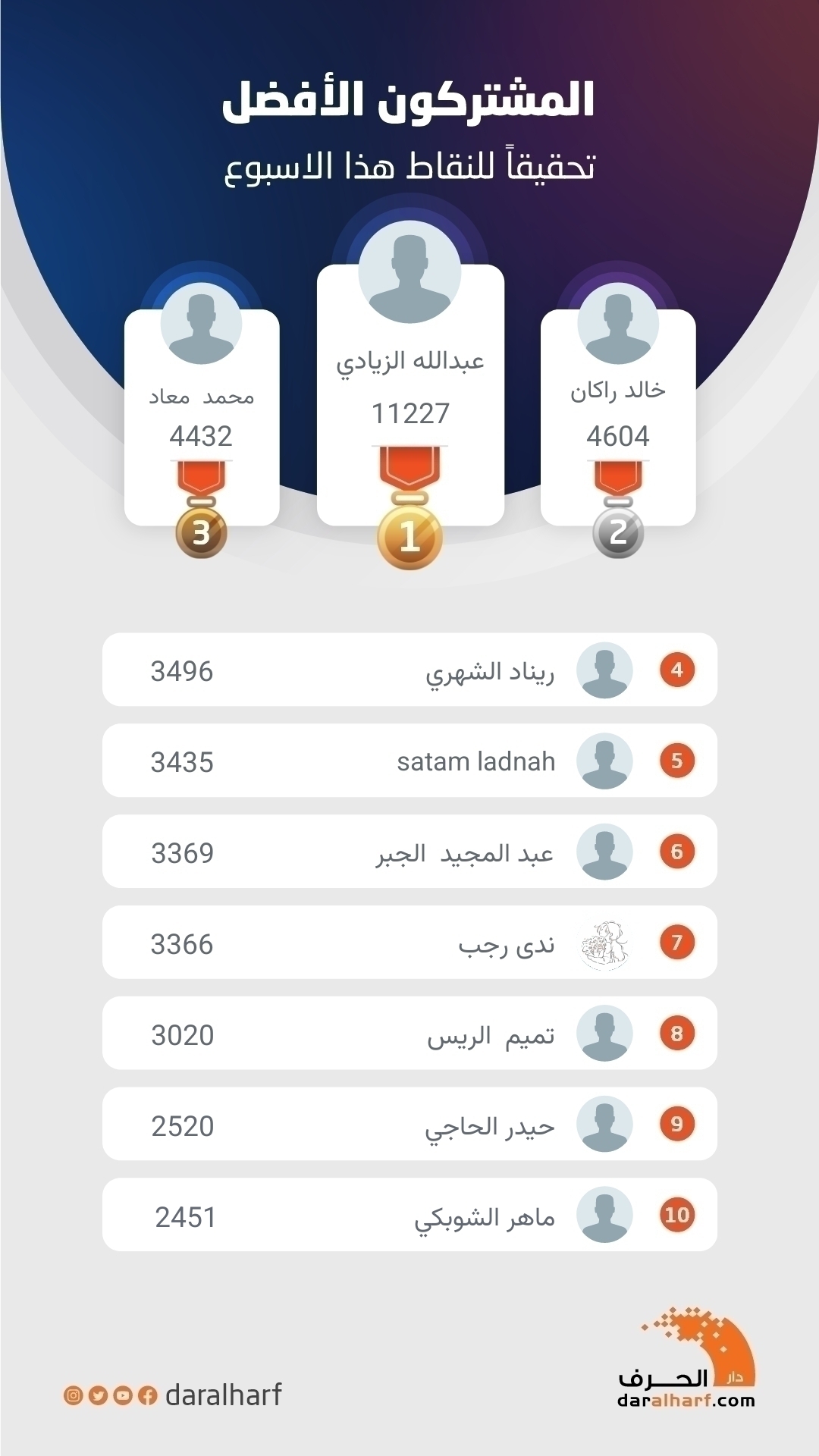 المشتركون الأفضل تحقيقاً للنقاط هذا الأسبوع