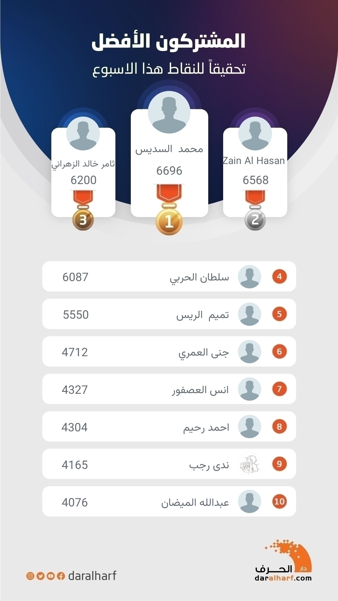 المشتركون الأفضل تحقيقاً للنقاط هذا الأسبوع