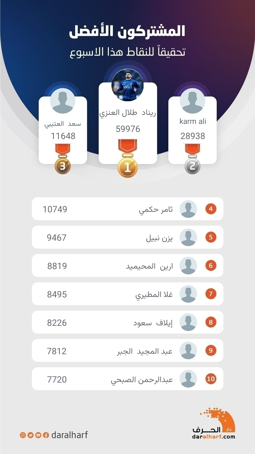المشتركون الأفضل تحقيقاً للنقاط هذا الأسبوع
