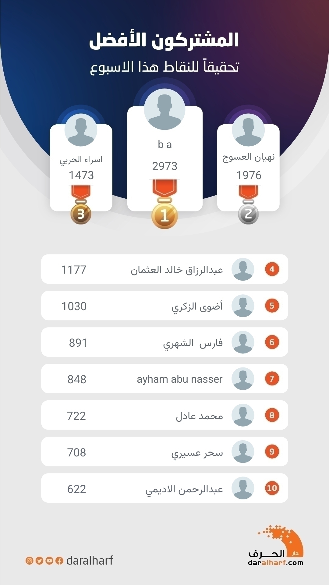 المشتركون الأفضل تحقيقاً للنقاط هذا الأسبوع