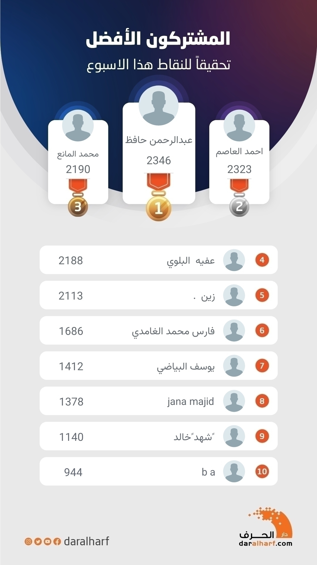 المشتركون الأفضل تحقيقاً للنقاط هذا الأسبوع